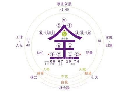 數字密碼|生命靈數